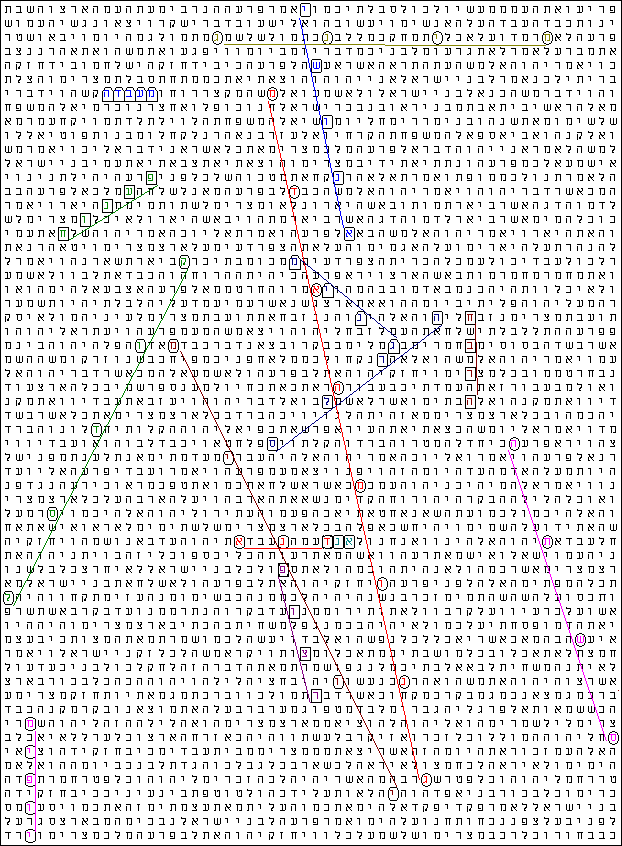 Bible Codes Search Project